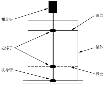 磁致伸缩液位传感器总体结构
