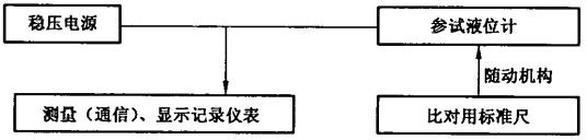 磁致伸缩液位计示值误差测试系统