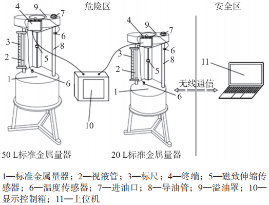 磁致伸缩传感器加油机整体硬件结构