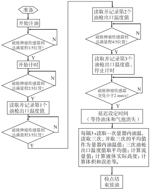 燃油加油机自动检定系统流程图