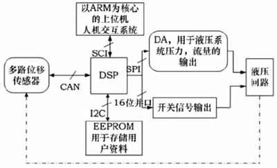 注塑机位置控制系统