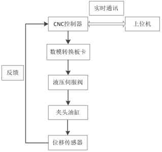 夹头移动实时控制系统原理框图