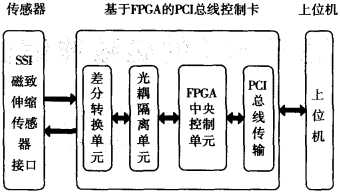 SSI磁致伸缩传感器测量系统原理
