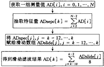 磁致伸缩位移传感器滤波算法
