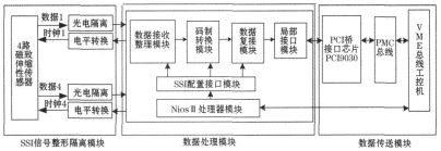 SSI磁致伸缩位移传感器系统整体功能框图