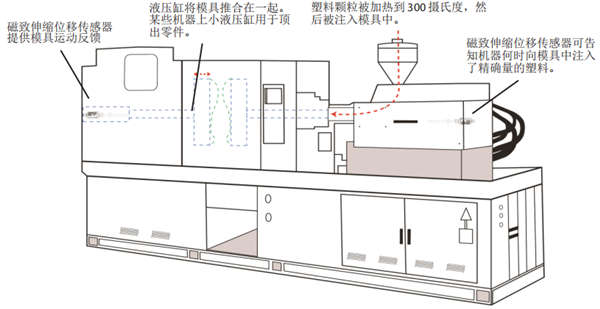 磁致伸缩位移传感器助力注塑成型生产效率
